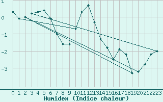 Courbe de l'humidex pour Montagnier, Bagnes