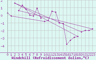 Courbe du refroidissement olien pour Reims-Prunay (51)