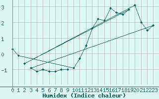 Courbe de l'humidex pour Lannion (22)