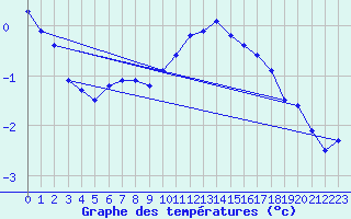 Courbe de tempratures pour Dolembreux (Be)