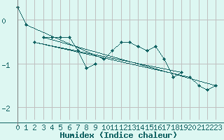 Courbe de l'humidex pour Saint-Yrieix-le-Djalat (19)