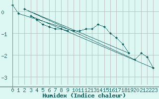 Courbe de l'humidex pour Nuerburg-Barweiler