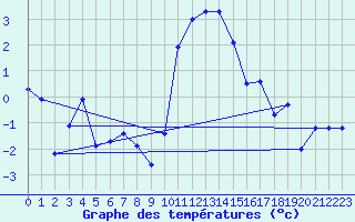 Courbe de tempratures pour Grimentz (Sw)