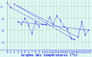Courbe de tempratures pour Bjuroklubb