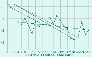 Courbe de l'humidex pour Bjuroklubb