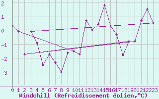 Courbe du refroidissement olien pour Mont-Saint-Vincent (71)
