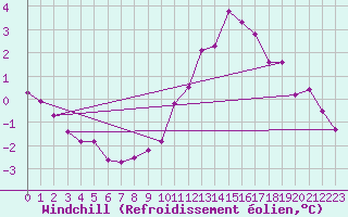 Courbe du refroidissement olien pour Lobbes (Be)