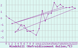 Courbe du refroidissement olien pour Marquise (62)