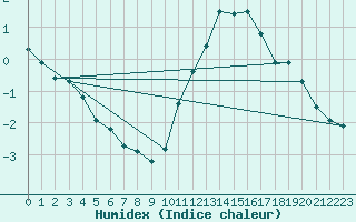 Courbe de l'humidex pour Douzy (08)