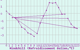Courbe du refroidissement olien pour Douzy (08)