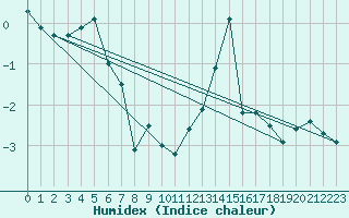 Courbe de l'humidex pour Klippeneck