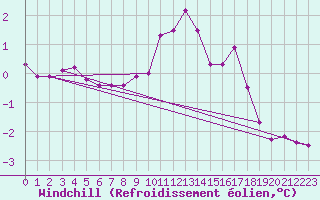 Courbe du refroidissement olien pour Epinal (88)
