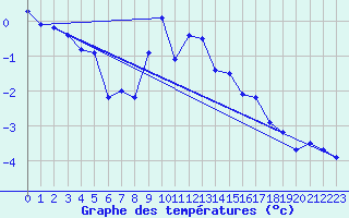 Courbe de tempratures pour Les Diablerets