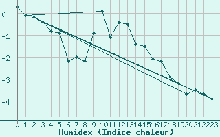 Courbe de l'humidex pour Les Diablerets