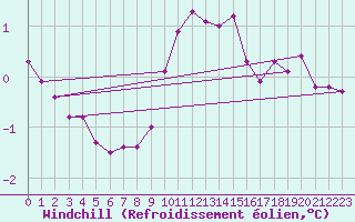 Courbe du refroidissement olien pour Manston (UK)
