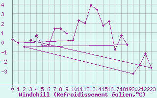 Courbe du refroidissement olien pour Les Diablerets