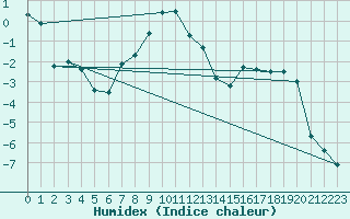 Courbe de l'humidex pour Kredarica