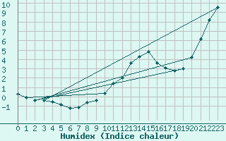 Courbe de l'humidex pour Crnomelj