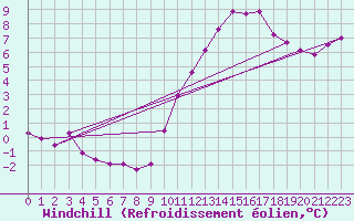 Courbe du refroidissement olien pour Saint-Saturnin-Ls-Avignon (84)