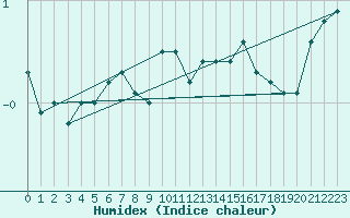 Courbe de l'humidex pour Matro (Sw)