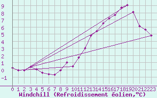 Courbe du refroidissement olien pour Sermange-Erzange (57)