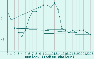 Courbe de l'humidex pour Brocken