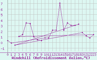 Courbe du refroidissement olien pour Bogskar