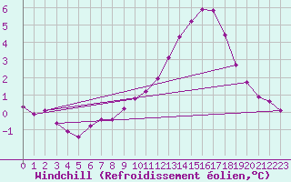 Courbe du refroidissement olien pour Variscourt (02)