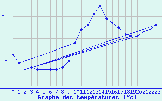 Courbe de tempratures pour Schmittenhoehe