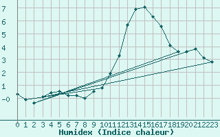 Courbe de l'humidex pour Weissenburg