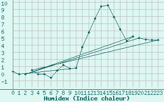 Courbe de l'humidex pour Vannes-Sn (56)