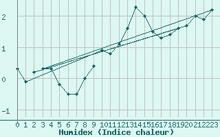 Courbe de l'humidex pour Brocken