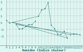 Courbe de l'humidex pour Kredarica