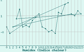 Courbe de l'humidex pour Santa Maria, Val Mestair