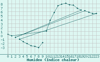 Courbe de l'humidex pour Bridel (Lu)