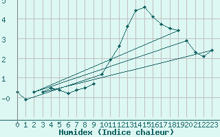 Courbe de l'humidex pour Mont-Saint-Vincent (71)