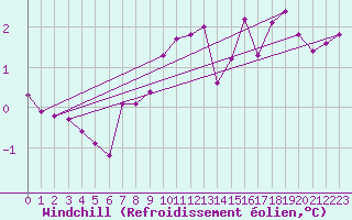 Courbe du refroidissement olien pour Bridel (Lu)