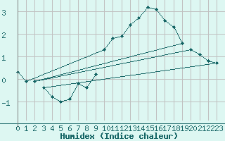 Courbe de l'humidex pour Liefrange (Lu)