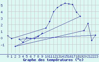 Courbe de tempratures pour Fribourg (All)