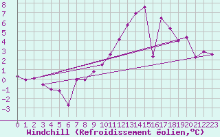 Courbe du refroidissement olien pour Nantes (44)