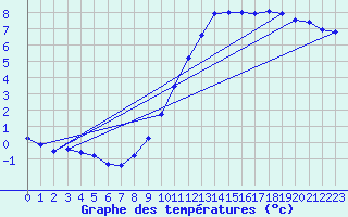 Courbe de tempratures pour Leek Thorncliffe