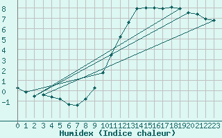 Courbe de l'humidex pour Leek Thorncliffe