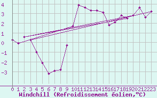Courbe du refroidissement olien pour Les Eplatures - La Chaux-de-Fonds (Sw)
