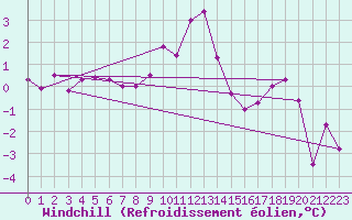 Courbe du refroidissement olien pour Wilhelminadorp Aws