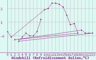 Courbe du refroidissement olien pour Sighetu Marmatiei