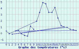 Courbe de tempratures pour Les Attelas