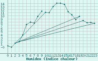 Courbe de l'humidex pour Preitenegg