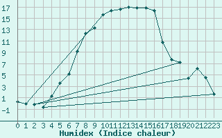 Courbe de l'humidex pour Norsjoe