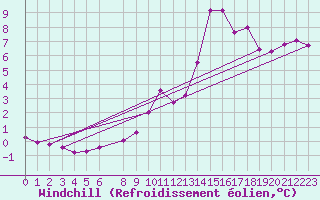 Courbe du refroidissement olien pour Sain-Bel (69)