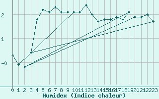 Courbe de l'humidex pour Haukelisaeter Broyt